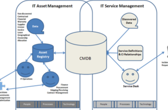ITAM vs ITSM in 2026 |